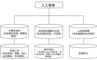 人工智能研究方向，人工智能研究方向主要体现在