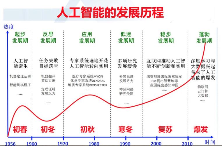 人工智能的发展史 - 人工智能的发展史60字-第1张图片-华田资讯