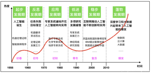 人工智能的发展史 - 人工智能的发展史60字-第2张图片-华田资讯