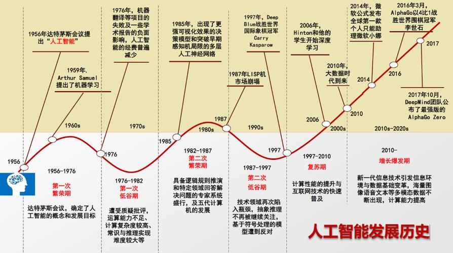 人工智能的发展史 - 人工智能的发展史60字-第4张图片-华田资讯