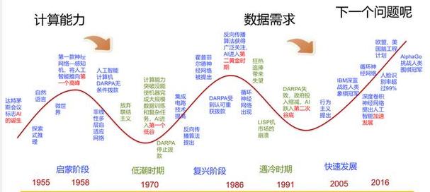 人工智能的发展史 - 人工智能的发展史60字-第6张图片-华田资讯