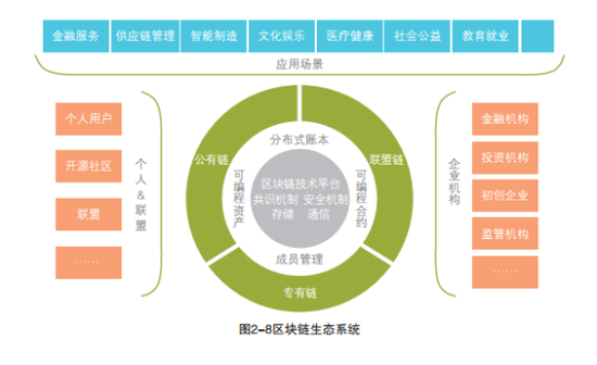 区块链开发技术的应用，区块链应用及技术开发-第2张图片-华田资讯