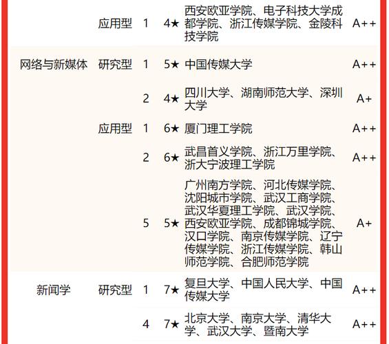 新闻学专业排名（新闻学专业排名及分数线）-第2张图片-华田资讯