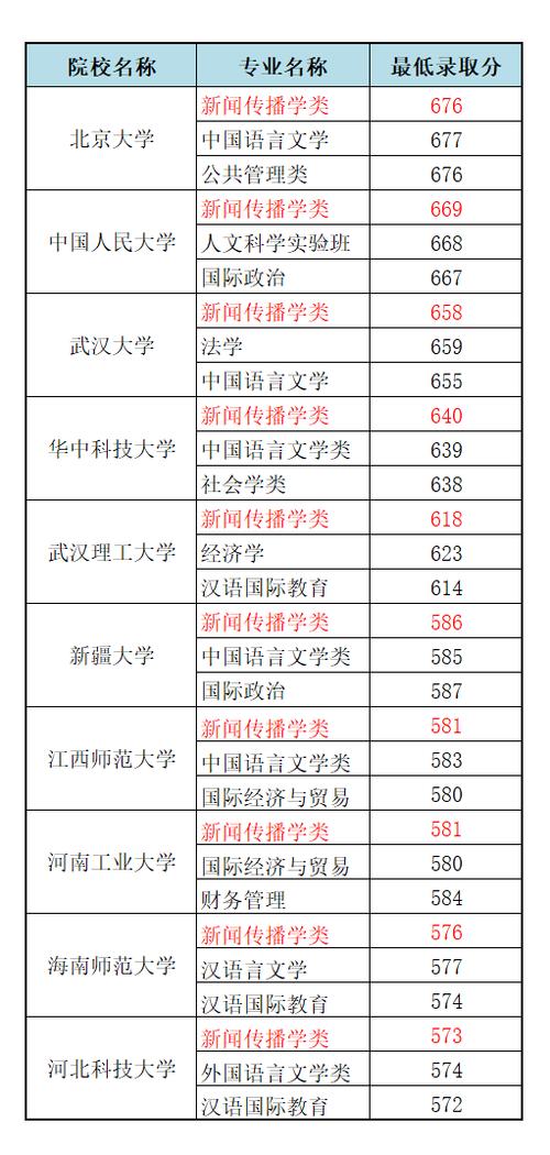 新闻学专业排名（新闻学专业排名及分数线）-第4张图片-华田资讯