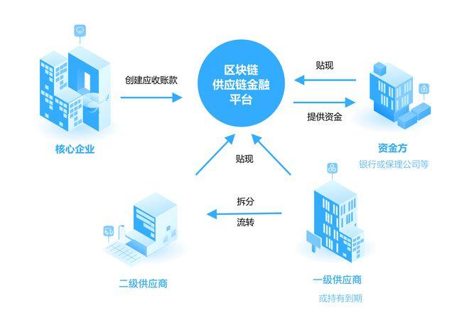 区块链场景应用，区块链场景应用实例-第7张图片-华田资讯