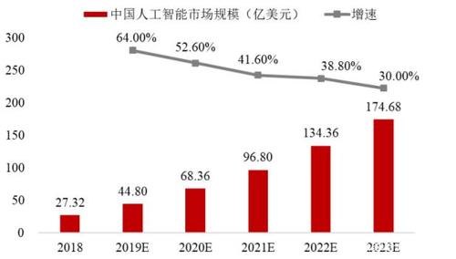 人工智能行业分析，人工智能行业趋势-第1张图片-华田资讯