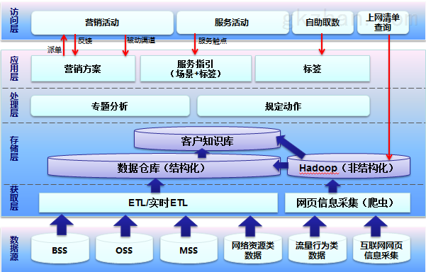 大数据平台设计 - 大数据平台设计需求分析-第1张图片-华田资讯