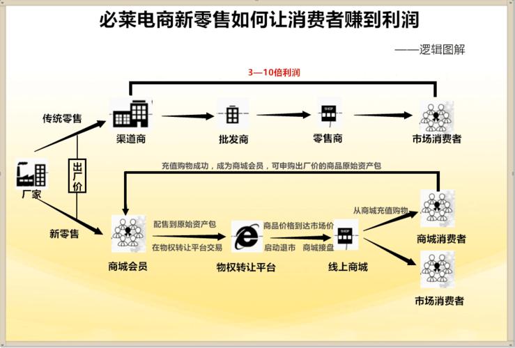 区块链新零售（区块链新零售的机遇与变革）-第5张图片-华田资讯