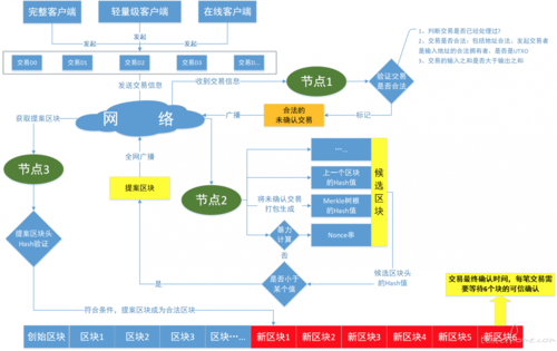 区块链项目开发 - 区块链项目开发流程-第7张图片-华田资讯