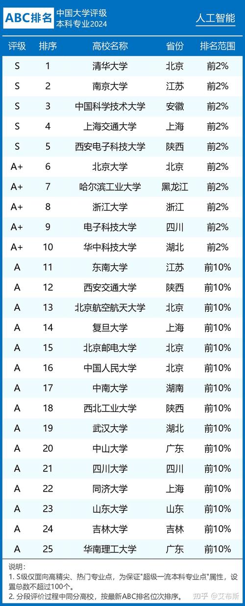 人工智能大学专业排名，人工智能大学专业排名山东省-第2张图片-华田资讯