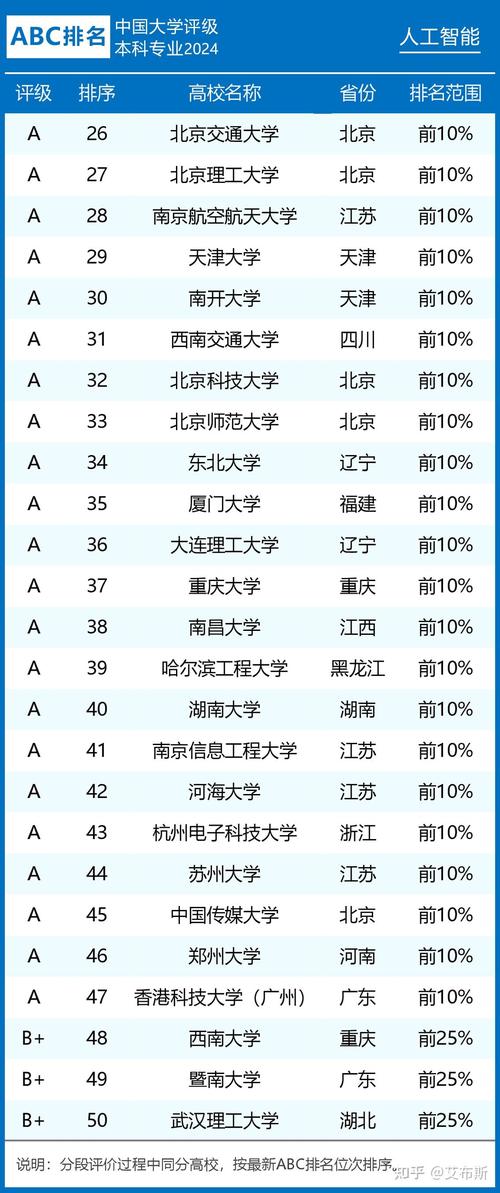 人工智能大学专业排名，人工智能大学专业排名山东省-第4张图片-华田资讯