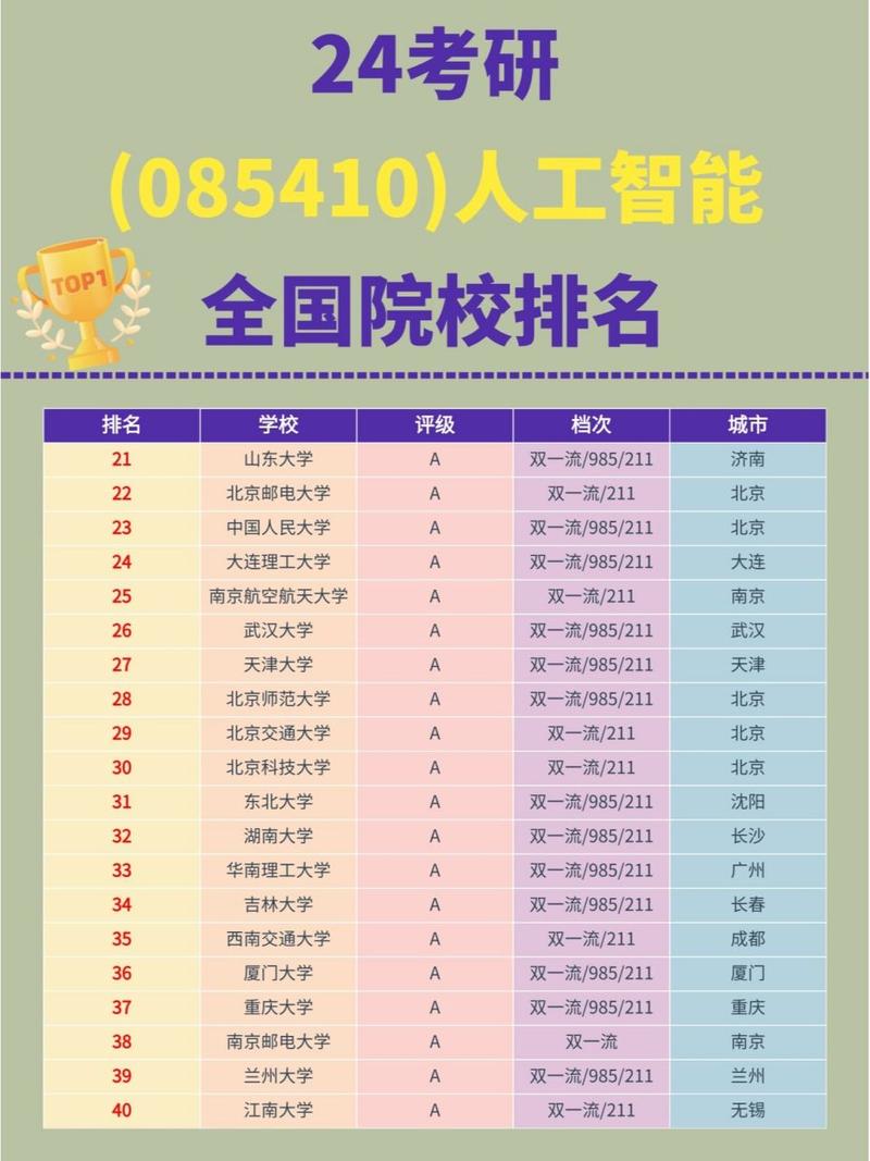 人工智能大学专业排名，人工智能大学专业排名山东省-第5张图片-华田资讯