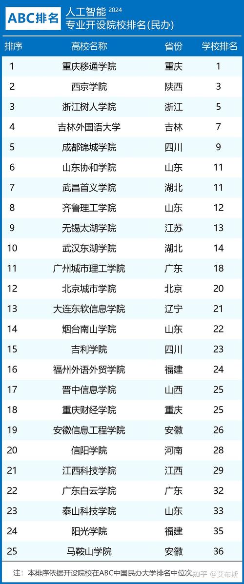 人工智能大学专业排名，人工智能大学专业排名山东省-第6张图片-华田资讯