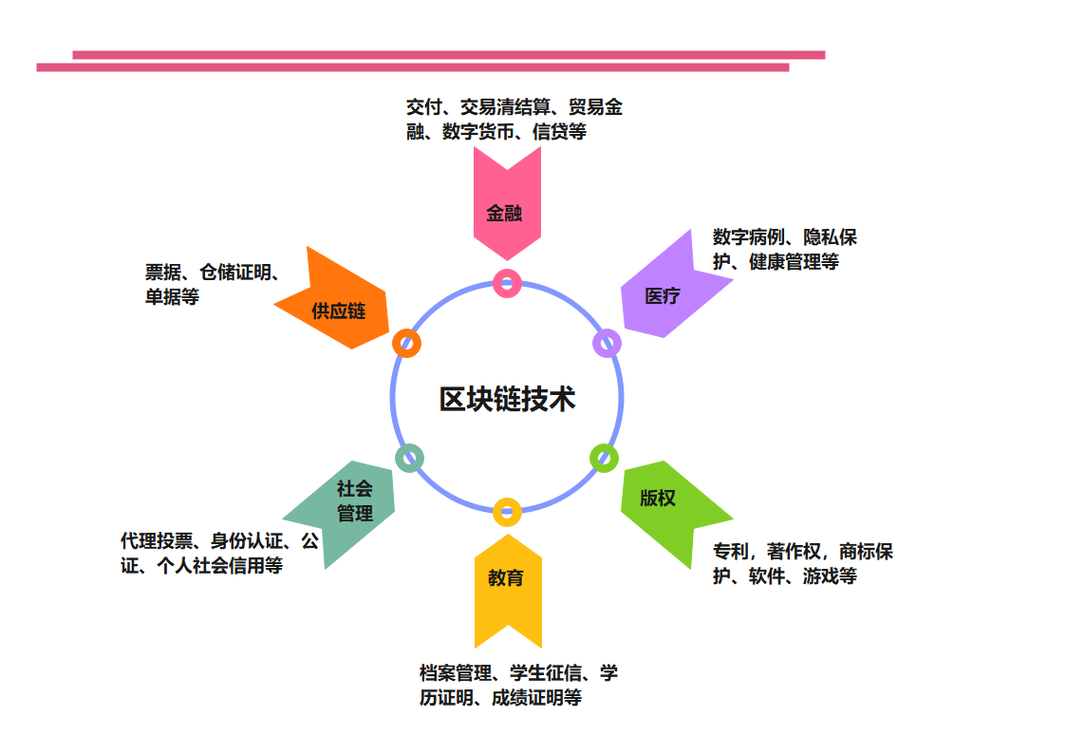 区块链落地应用，区块链落地应用的行业和领域-第1张图片-华田资讯