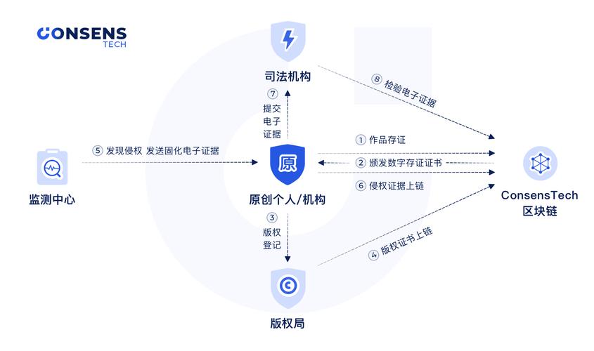 区块链版权存证，区块链版权如何申请-第3张图片-华田资讯