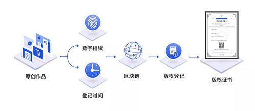 区块链版权存证，区块链版权如何申请-第5张图片-华田资讯