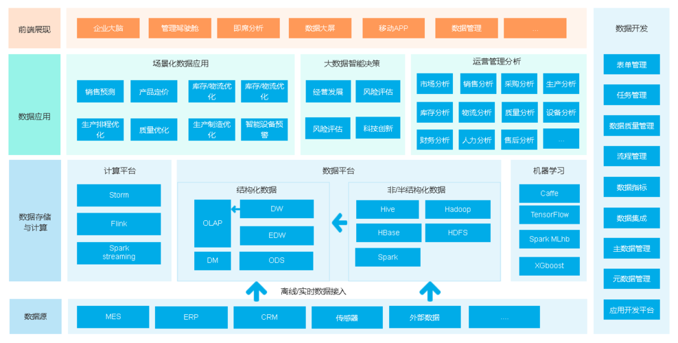 大数据平台建设，大数据平台建设工作方案-第4张图片-华田资讯