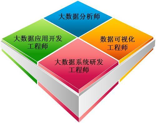 大数据学什么 - 大数据是什么专业-第2张图片-华田资讯