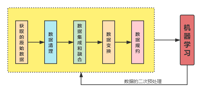 大数据预处理（大数据预处理的主要目的是什么）-第2张图片-华田资讯