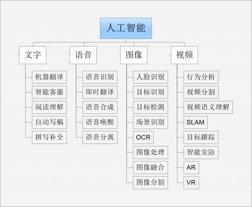 人工智能包括什么，人工智能包括什么行业-第1张图片-华田资讯