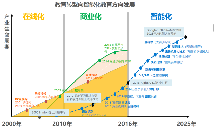 人工智能教育应用 - 人工智能教育应用的发展趋势主要体现在 -第5张图片-华田资讯