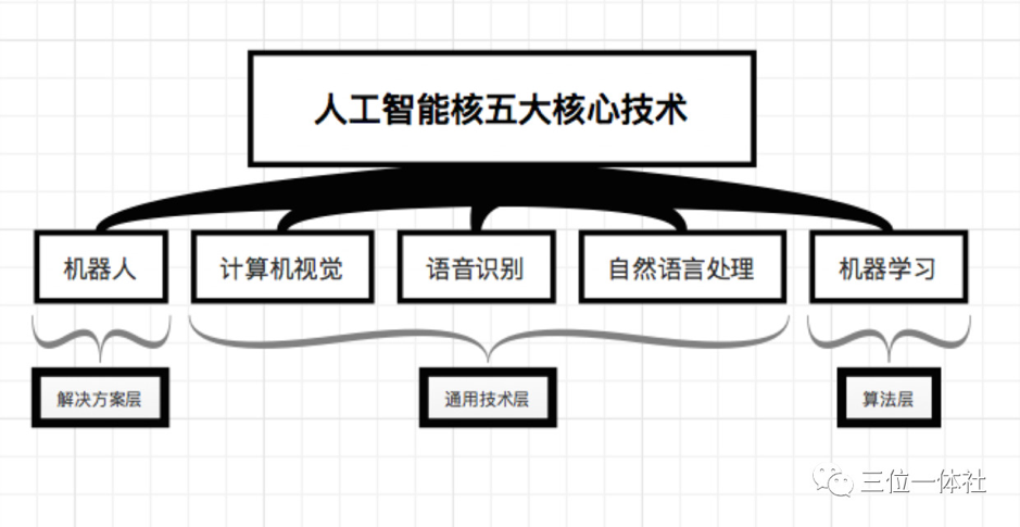 什么是人工智能的核心，什么是人工智能的核心要素-第1张图片-华田资讯