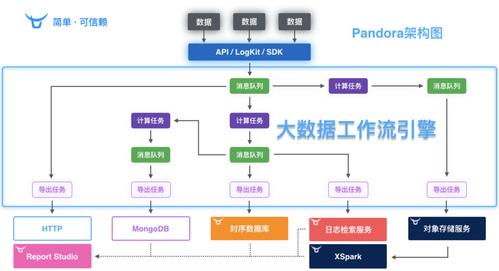 大数据平台系统 - 大数据平台系统架构图-第3张图片-华田资讯