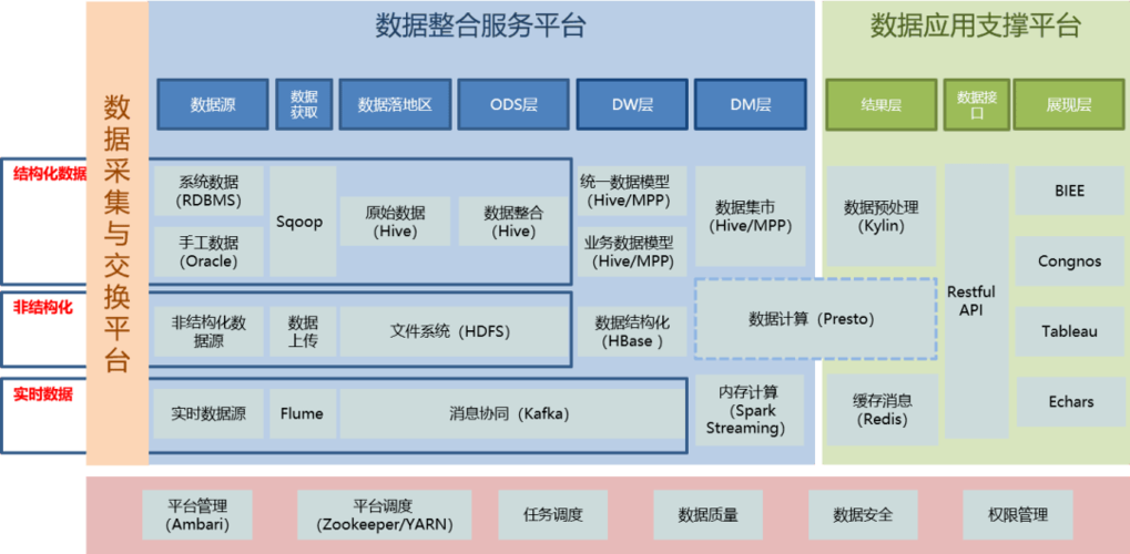 大数据技术架构 - 大数据技术架构借鉴模型的描述-第2张图片-华田资讯