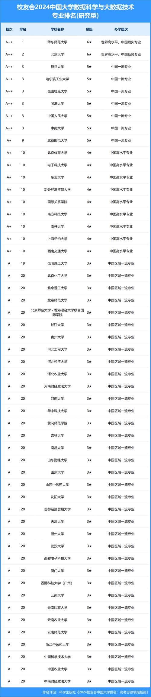 大数据专业大学排名 - 数据科学与大数据技术专业大学排名-第3张图片-华田资讯