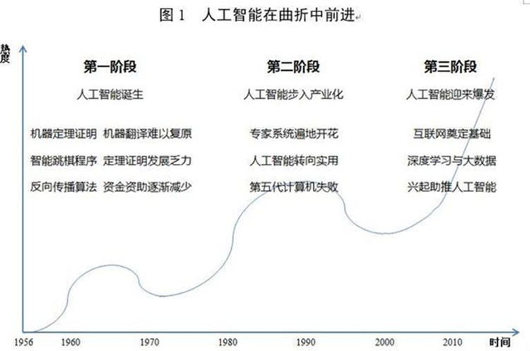 人工智能发展历程（人工智能发展历程图片）-第4张图片-华田资讯