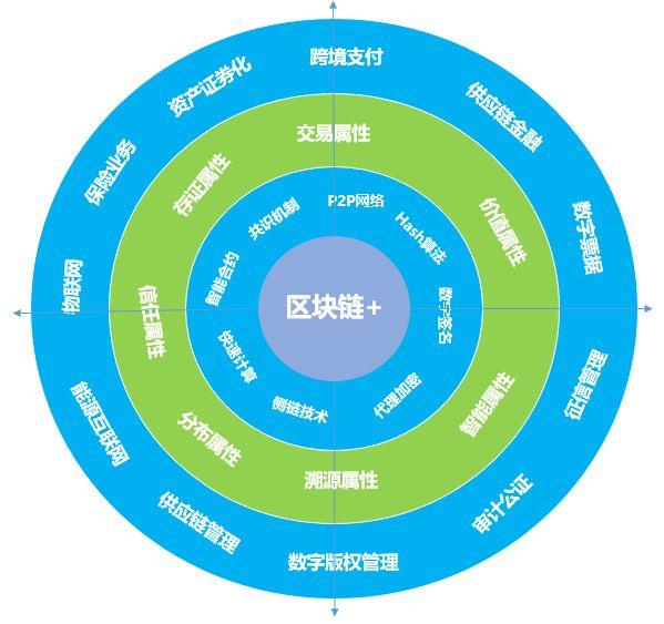 区块链应用技术，区块链应用技术专业-第5张图片-华田资讯