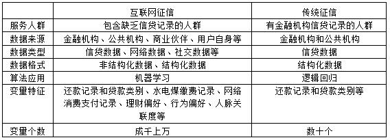 大数据和征信有什么区别 - 大数据和征信有什么区别-第3张图片-华田资讯