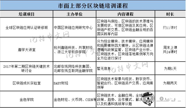 区块链专业课程 - 区块链专业课程资源-第5张图片-华田资讯