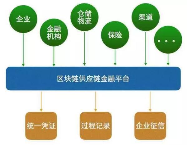 区块链票据金融 - 区块链数字票据能在哪些方面应用-第2张图片-华田资讯