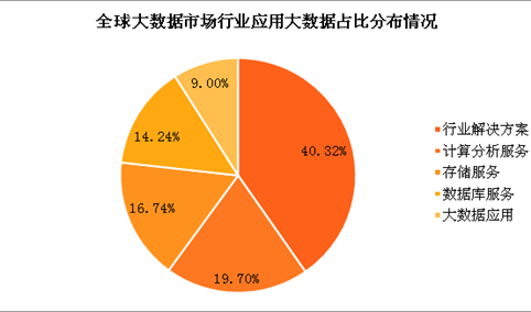 大数据行业前景分析，大数据产业前景分析-第3张图片-华田资讯