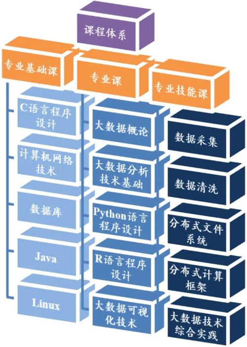 大数据学什么课程（大数据技术主要学什么）-第6张图片-华田资讯