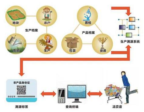 区块链溯源平台 - 区块链溯源解决方案-第2张图片-华田资讯