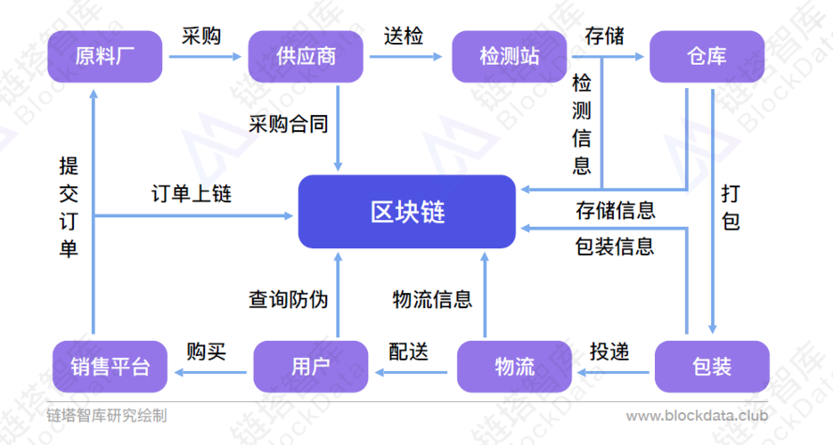 区块链溯源平台 - 区块链溯源解决方案-第5张图片-华田资讯