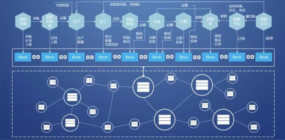 区块链溯源平台 - 区块链溯源解决方案-第7张图片-华田资讯