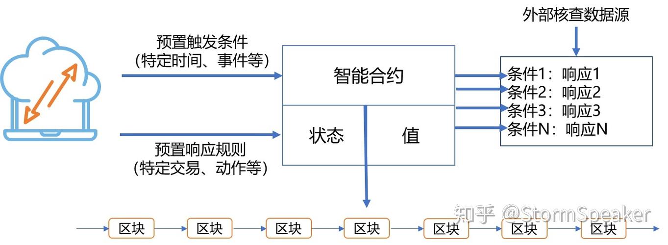 区块链智能合约技术 - 区块链智能合约项目能玩多久?-第1张图片-华田资讯