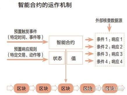 区块链智能合约技术 - 区块链智能合约项目能玩多久?-第3张图片-华田资讯