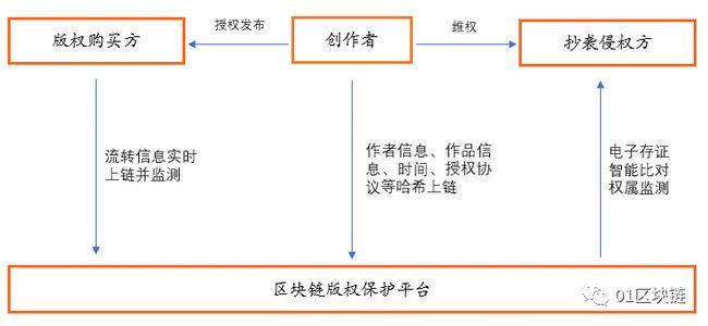 版权与区块链 - 版权区块链确权是什么-第1张图片-华田资讯