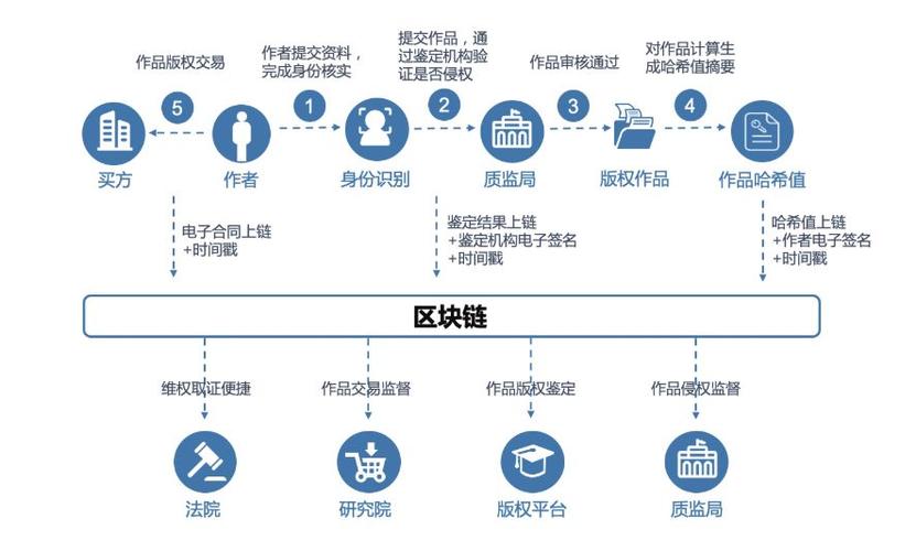 版权与区块链 - 版权区块链确权是什么-第4张图片-华田资讯