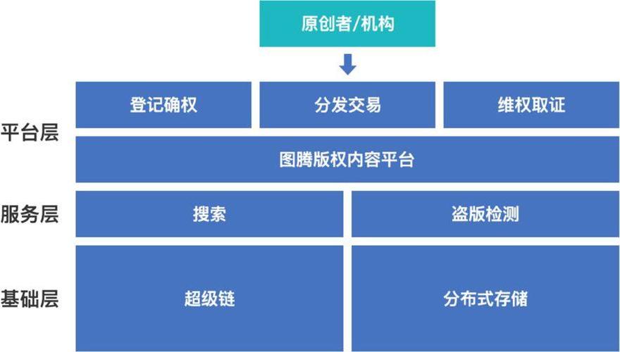 版权与区块链 - 版权区块链确权是什么-第6张图片-华田资讯