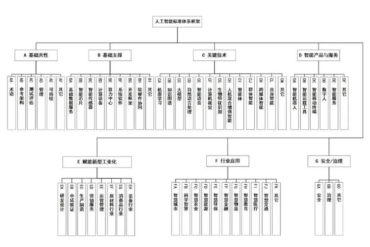人工智能标准化 - 人工智能标准化和监管-第4张图片-华田资讯