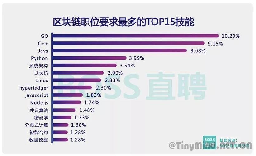 区块链开发用什么语言 - 区块链用什么语言开发比较好-第2张图片-华田资讯