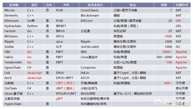 区块链开发用什么语言 - 区块链用什么语言开发比较好-第5张图片-华田资讯