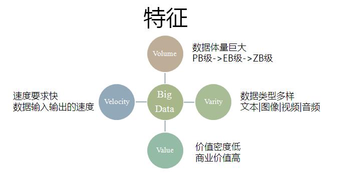 大数据的4v特征，大数据的4v特征有哪些-第4张图片-华田资讯