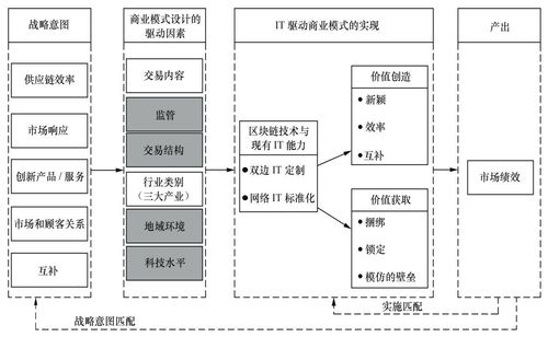 区块链的商业模式 - 区块链的商业模式的主要特点-第5张图片-华田资讯