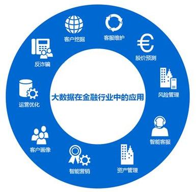 金融行业大数据 - 金融行业大数据应用目标-第4张图片-华田资讯